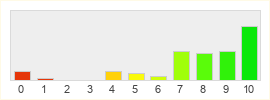 Répartition des notes de StarCraft II