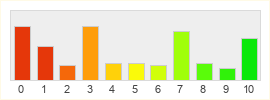 Répartition des notes de Bless