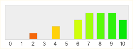 Répartition des notes de Battlefield 3