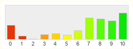 Répartition des notes de DC Universe Online