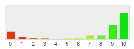 Répartition des notes de Kraland Interactif