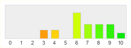 Répartition des notes de Might and Magic Heroes Kingdoms