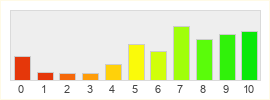 Répartition des notes de Champions Online